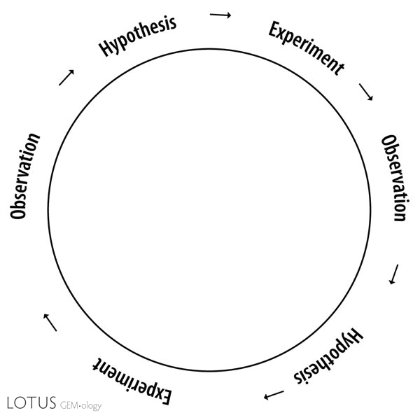 Figure 2. The circle of understanding. Too often gemology only includes the Observation and Hypothesis steps. Experimentation needs to become an equal part of gemology. Illustration: Richard W. Hughes