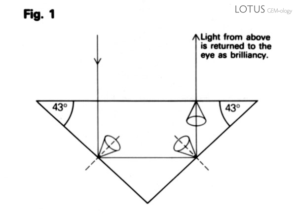 Light path for light falling directly on a gem from above, where the gem refractive index is 1.5 and the pavilion angle is 43&deg;.