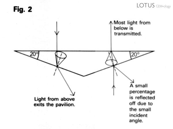 Light path for light falling directly on a gem from above, where the gem refractive index is 1.5 and the pavilion angle is 20&deg;. Light from above exits the pavilion while light from below is transmitted.