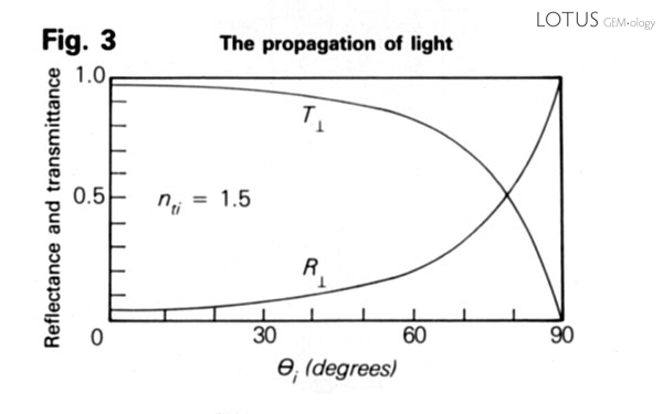 Graph showing how the amount of reflection increases at an air/gem interface as the angle of incidence increases.