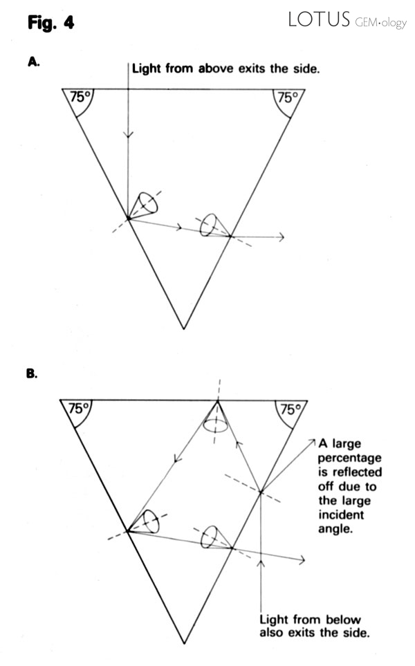 The path of light from above where the pavilion&nbsp; angle is 75&deg;. Much of the light exits the side, while little light from below makes it through the gem.
