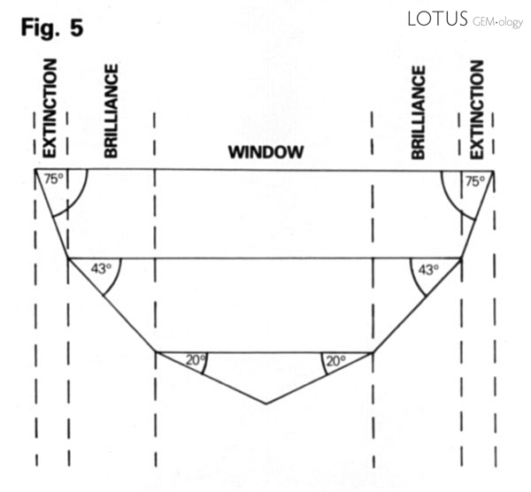 Zones of brilliance, windows and extinction in a faceted gem.