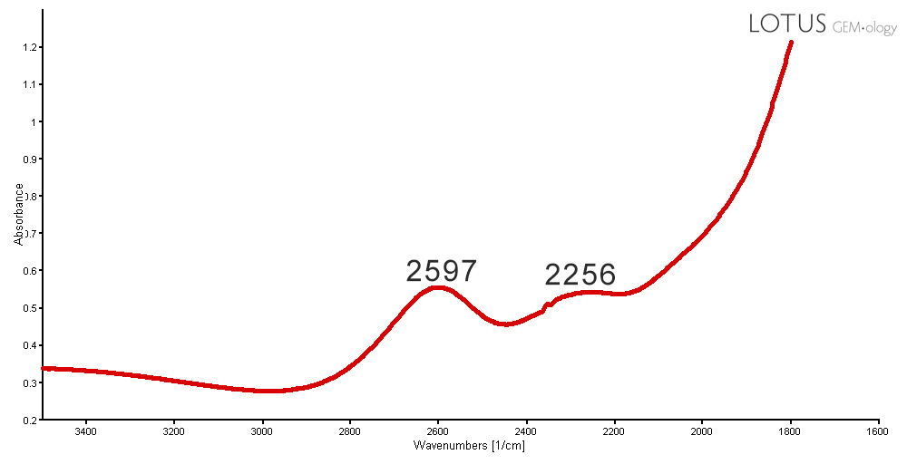 Figure 16. Mid-IR spectrum of a new generation Tanusorn-treated sapphire showing absorption bands at 2,597 and 2,256 cm-1; these bands are often present in glass-filled stones. Spectrum: GIT