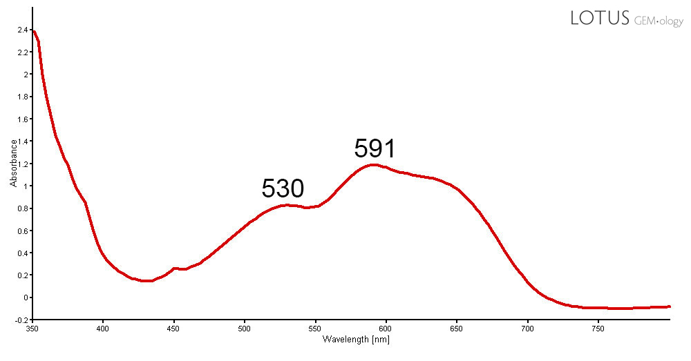 Figure 15. Non-polarized UV-Vis-NIR spectra of a new generation Tanusorn-treated sapphire showing cobalt-related absorption bands peaked at 530 and 591 nm. An additional peak at 625 nm is sometimes seen. Spectrum: GIT