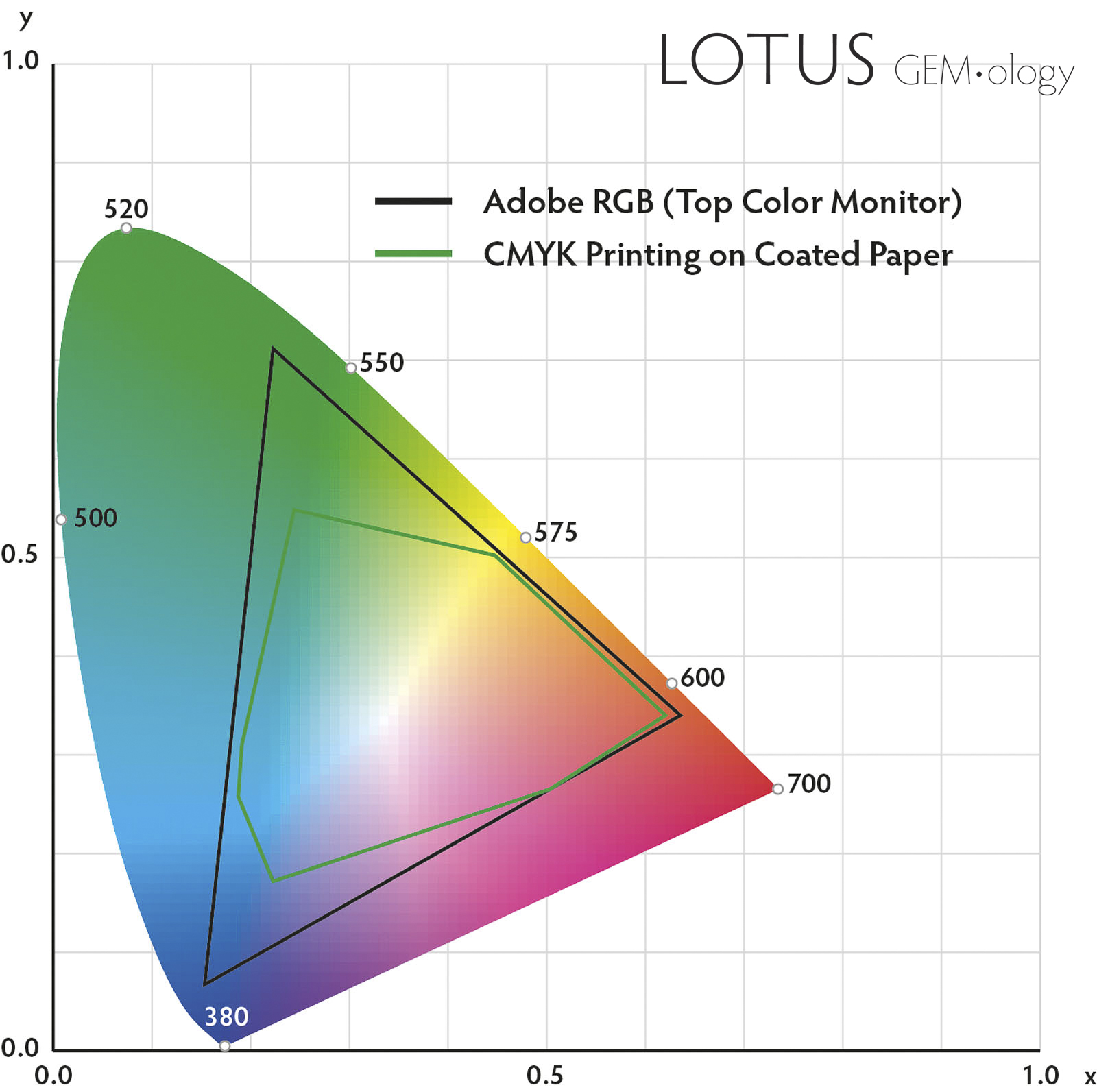 Figure 10. The C.I.E. chromaticity diagram above is used to specify the exact position of all colors visible to the human eye. Note that a computer monitor (represented by Adobe RGB) can only display some of these colors, while the colors that can be printed using the standard CMYK printing process are even further restricted. Since the colors of the most expensive colored gems are often outside both of these &ldquo;gamuts,&rdquo; judgment must be made by personal examination, rather than via computer displays or printed images. Illustration: Richard Hughes/Lotus Gemology