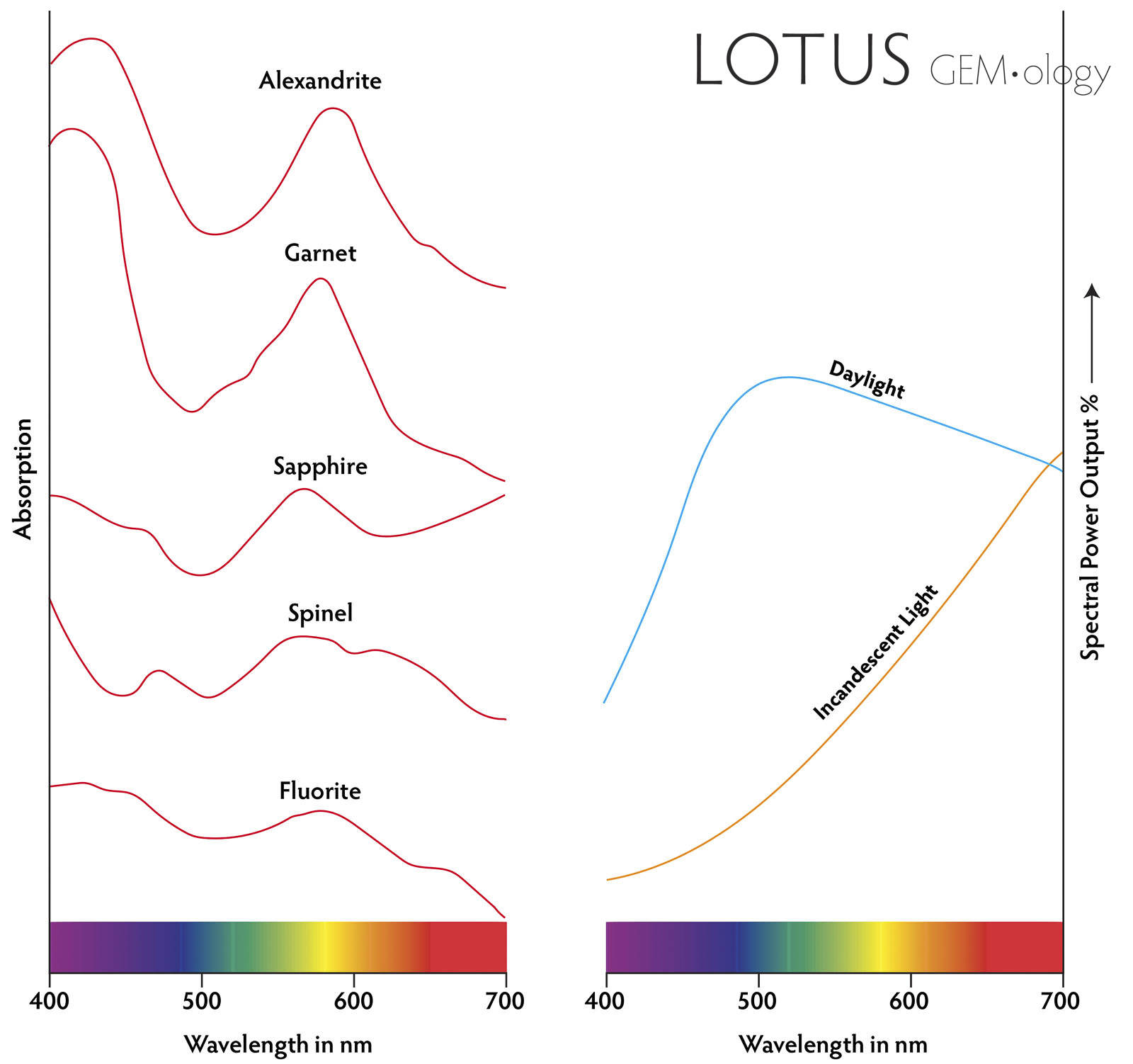 color change spectra