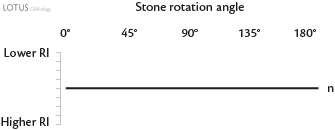 Single RI in all directions