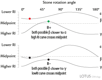 Two variable curves, one crossing the midpoint