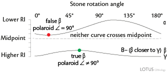 Two variable curves, neither crossing the midpoint
