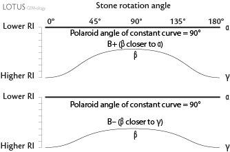 X axis perpendicular to the facet tested