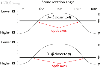 Y axis perpendicular to the facet tested