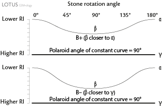 Z axis perpendicular to the facet tested