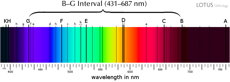 Figure 1. Fraunhofer lines in the solar spectrum. These are used as reference points. All refractive indices are calibrated for light of 589 nm, matching the Fraunhofer D line (nD). Dispersion in gemology is measured as the difference in RI between the Fraunhofer B and G lines.