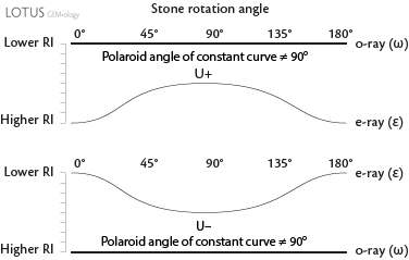 One constant and one variable curve that do not meet or cross