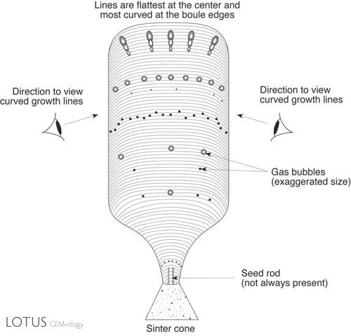 Figure 2. Distribution of curved growth lines and gas bubbles in Verneuil synthetic corundum. Curved growth lines are best viewed by looking at an angle slightly oblique to the boule's length. Gas bubbles usually occur in layers that follow the curved growth lines. When the bubbles are elongated, the elongation is usually at right angles to the direction of the curved growth lines, with the head of the bubble facing the top of the boule. This is because bubbles are formed by boiling of the molten top surface of the boule as it grows. Illustration &copy; Richard W. Hughes