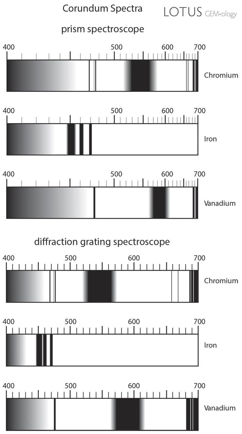 The three major types of visible spectra found in corundum, as viewed through a direct-vision prism vs. diffraction-grating spectroscope. Illustration from Ruby & Sapphire by Richard W. Hughes