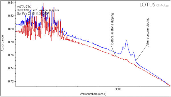FTIR spectrum of the same orange sapphire taken before (red) and after (blue) the gem was dipped in acetone. One can clearly see that the acetone has actually contaminated the specimen, producing large oil peaks where only tiny ones existed before