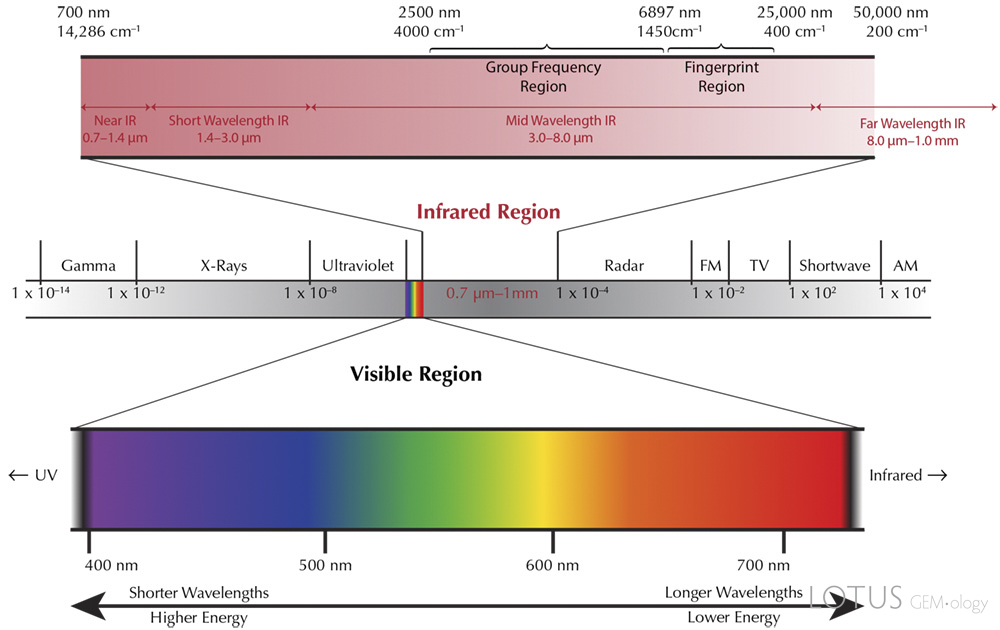 The electromagnetic spectrum, highlighting the visible and infrared regions.