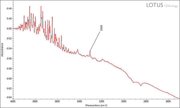 FTIR spectrum of a 5.72-ct heat-treated blue sapphire taken with the beam condenser transmission method