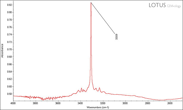 FTIR spectrum of the same 5.72-ct heat-treated blue sapphire taken with the DRIFTS method. In this instance, the DRIFTS method was better able to unveil the strong 3309 peak