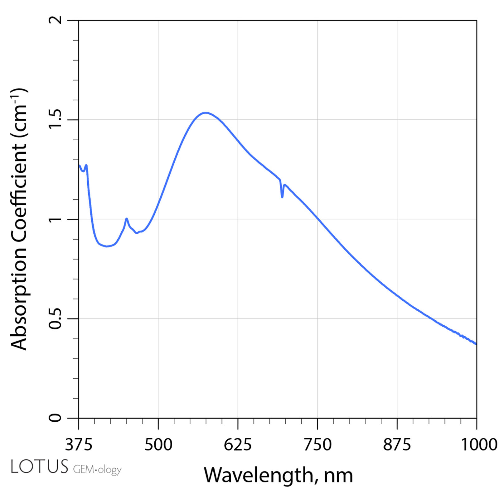 A: The UV-Vis-NIR spectrum of sample 7 before heat treatment. Note that the most prominent feature is the absorbance between 500 and 600 nm, as well as a small Fe-related peak around 450 nm.