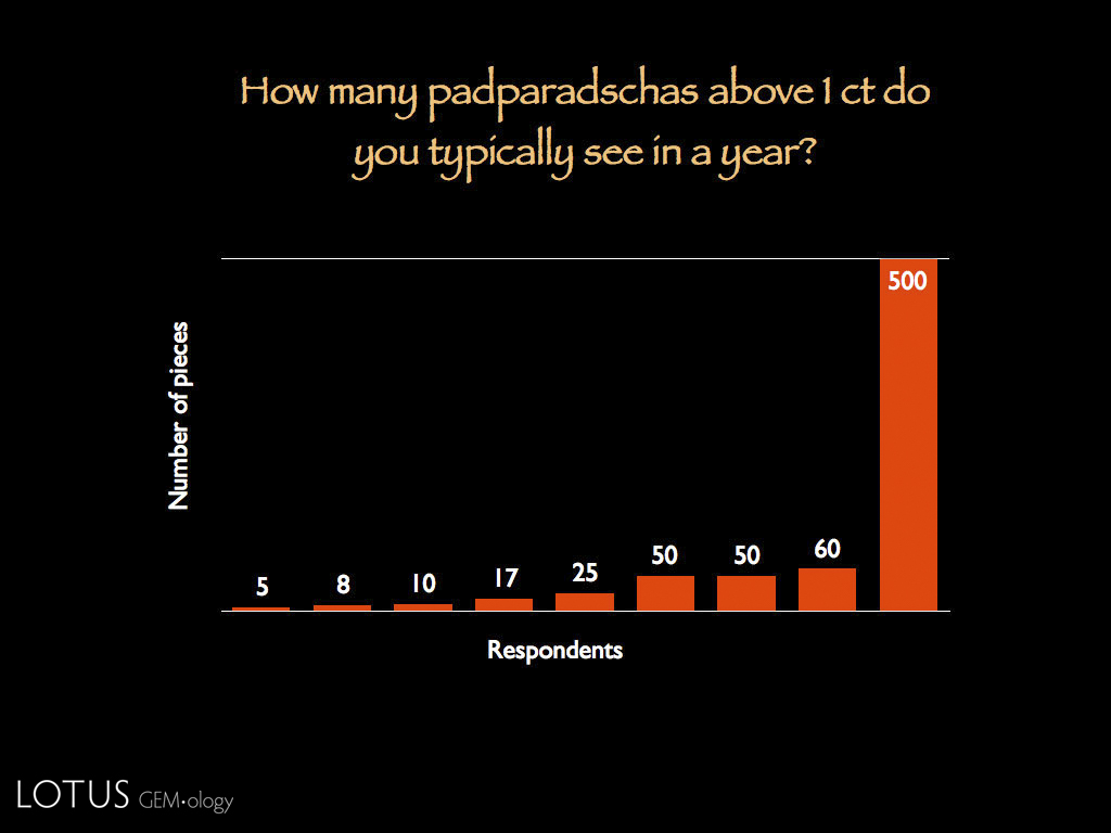 Figure 7. Number of padparadscha sapphires seen in a year In your work, how many padparadscha sapphires above 1.00 carat do you typically encounter in a year?