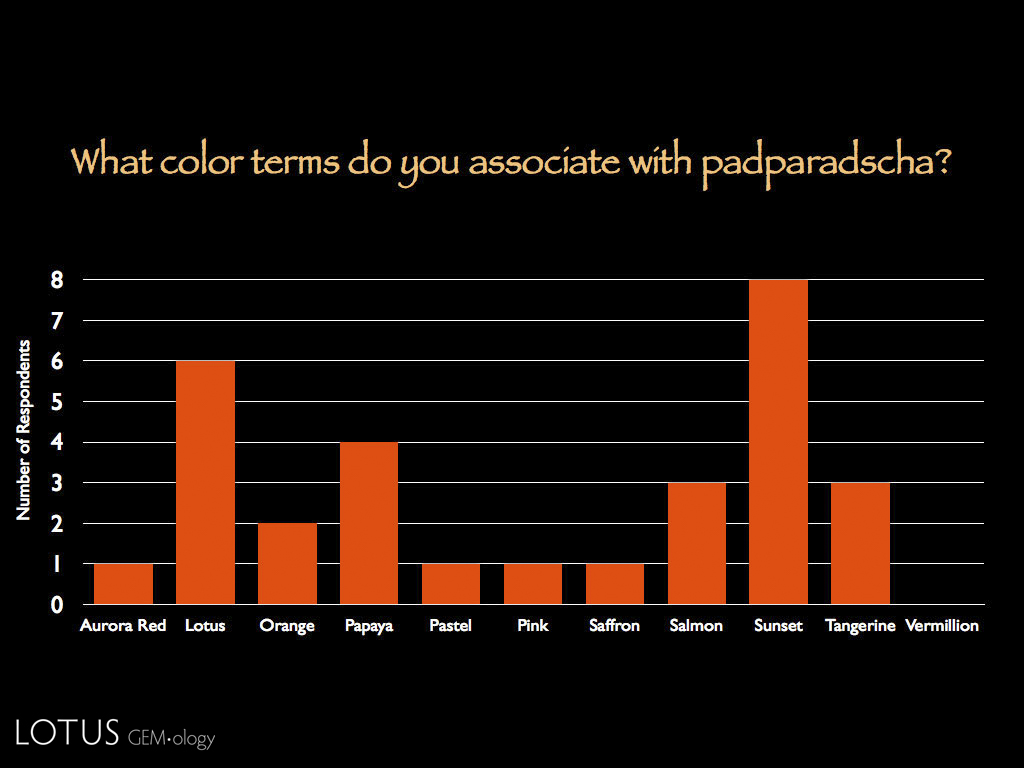 Figure 8. Colors of padparadscha Which of the following terms do you believe describe the color of a padparadscha sapphire (check all that apply)?