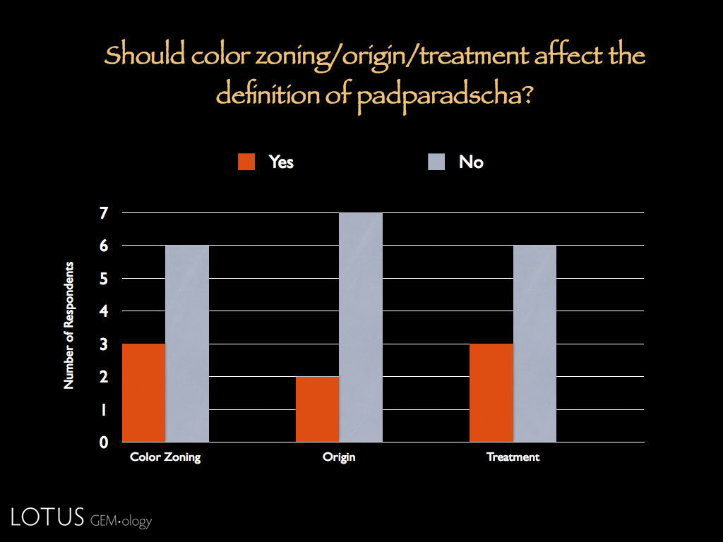 Figure 9.&nbsp;Should color zoning, origin or treatment affect the definition of padparadscha?