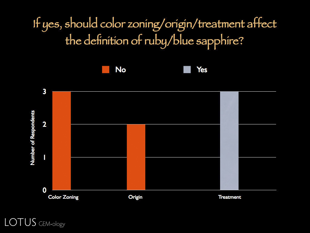 Figure 10.&nbsp;If yes, should color zoning, origin or treatment affect the definition of ruby or blue sapphire?