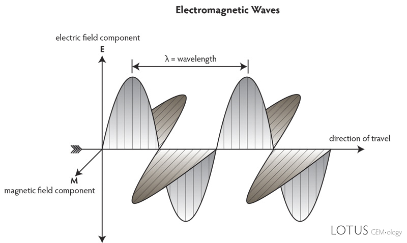 Figure A. Electromagnetic waves Electromagnetic waves consist of two mutually perpendicular portions, an electric vector and a magnetic vector. The electric vector interacts with, and is altered by, electrons. This produces effects such as refraction and pleochroism. Illustration: Richard W. Hughes