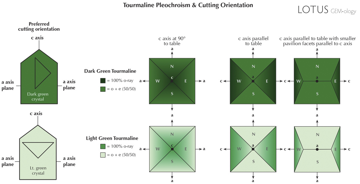 Figure 8. Pleochroism in tourmaline. Because of its strong pleochroism, dark green tourmaline (top) must be oriented to minimize the o-ray&rsquo;s effect on face-up appearance. Light green tourmaline (bottom) is oriented&nbsp;to maximize color by increasing the o-ray's effect. Illustration: Richard W. Hughes