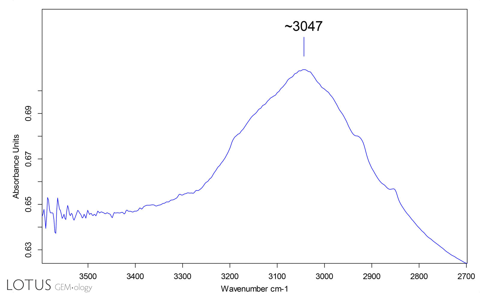 The distinctive IR spectrum of some HT+P treated sapphires, with a broad peak at ~3047 cm&ndash;1. Unfortunately, this peak may be missing or obscured in many HT+P treated stones, or they may show spectra that are identical to those of conventionally heated sapphires. Spectrum: Lotus Gemology.The distinctive IR spectrum of some HT+P treated sapphires, with a broad peak at ~3047 cm&ndash;1. Unfortunately, this peak may be missing or obscured in many HT+P treated stones, or they may show spectra that are identical to those of conventionally heated sapphires. Spectrum: Lotus Gemology.