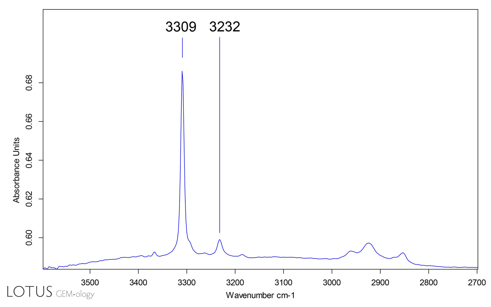 When low-Fe metamorphic sapphire is heat treated, it often develops a small peak at 3232 cm&ndash;1, in addition to the 3309 cm&ndash;1. The presence of this additional 3232 cm&ndash;1 peak is strong evidence of heat treatment in sapphire (and even in ruby). HT+P treated sapphires may also display this spectrum, as well as others. Spectrum: Lotus Gemology.