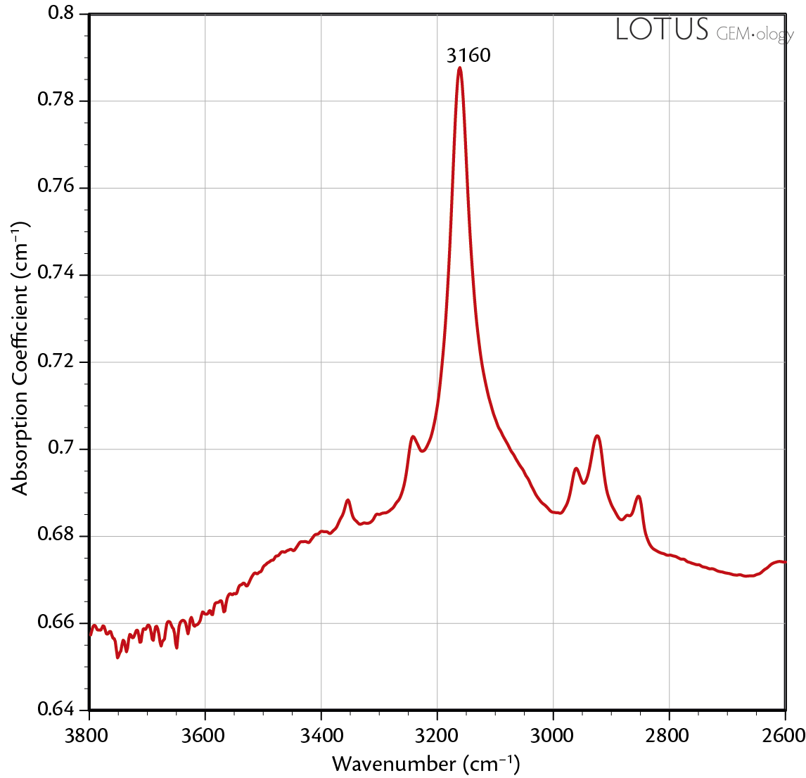 Figure 2. The above spectrum was shows a strong 3160 peak typical of the natural sapphires in the parcel.