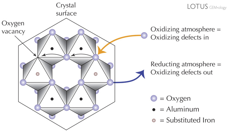The above illustration shows a view of the corundum atomic structure looking parallel to the c-axis. Oxygen does not really move throughout a gem. Instead, through a chain reaction, the movement of point defects (vacancies) allows free oxygen from the atmosphere to produce changes even deep within a gem. Changing the furnace atmosphere produces a net gain or loss of oxygen, which can affect the valence state of iron, thus influencing color.