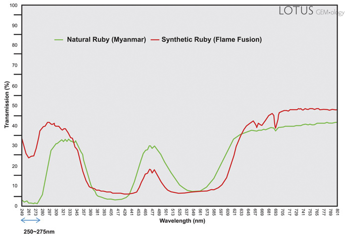 Typical synthetic and natural ruby transmittance spectra taken using a Perkin Elmer Model Lambda 950 UV-Vis spectrophotometer. Note the difference between the spectra in the 250&ndash;275nm range.