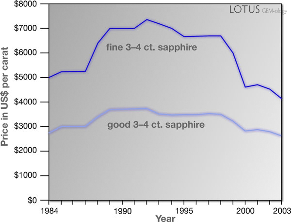 Graph tracking the price of 3&ndash;4 ct. sapphires over the past 20 years. The Good category corresponds to levels 5 and 6 in the GemGuide, while Fine represents levels 7 and 8.&nbsp;Price data courtesy of Stuart Robertson of the GemGuide; graphic courtesy of Richard W. Hughes.