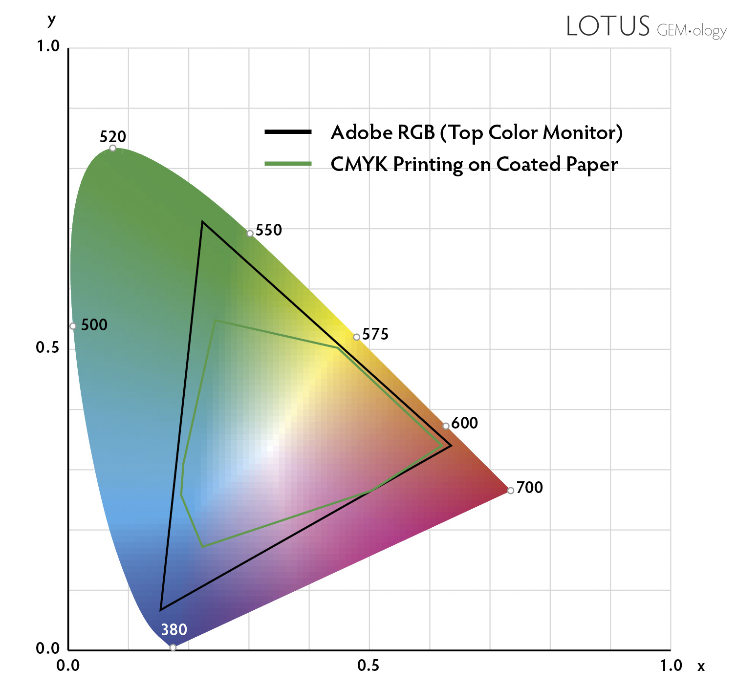 The CIE (International Commission on Illumination, a.k.a. Commission International de l&rsquo;&Eacute;clairage) chromaticity diagram is used to specify the exact position of all colors visible to the human eye. Note that a computer monitor (represented by Adobe RGB) can display only the colors inside the black line. The colors that can be printed using the standard CMYK printing process is even further restricted to those colors inside the green line. Many rubies and sapphires feature colors outside of both of these &ldquo;gamuts.&rdquo; Thus judgment must be made by personal examination, rather than via printed photos or digital images.