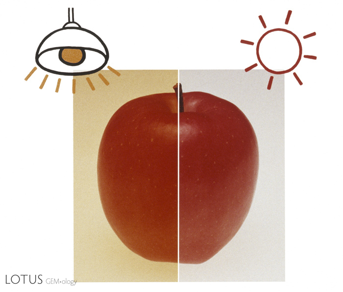 Lighting can have a dramatic effect on the appearance of any colored gem. Incandescent lighting (left) is rich in red, orange and yellow wavelengths and thus pushes an object&rsquo;s color in that direction. In contrast, skylight (right) is more balanced, pushing the color in the opposite direction.
