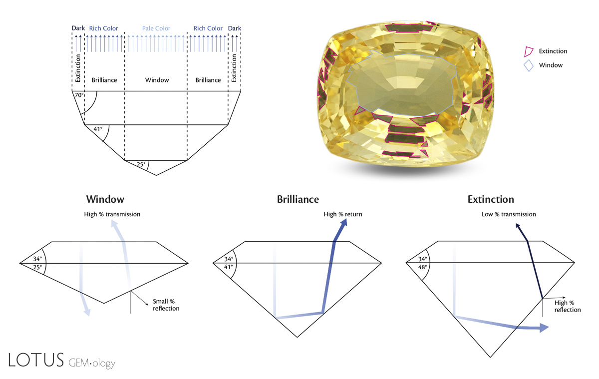 Faceted gemstones display a combination of reflections largely determined by the angles of the pavilion (rear) facets. When pavilion angles are too shallow, light from above leaks through the bottom, creating a &ldquo;window&rdquo; (so-called because you can see through the stone). In contrast, if pavilion angles are too deep, light leaks out the side. Light from below also cannot enter, creating dark areas of &ldquo;extinction.&rdquo; Only when the angles are correct, does light return to the eye. These intensely colored areas are termed brilliance and in the yellow sapphire shown above, they are all the areas not outlined. Photo: Wimon Manorotkul