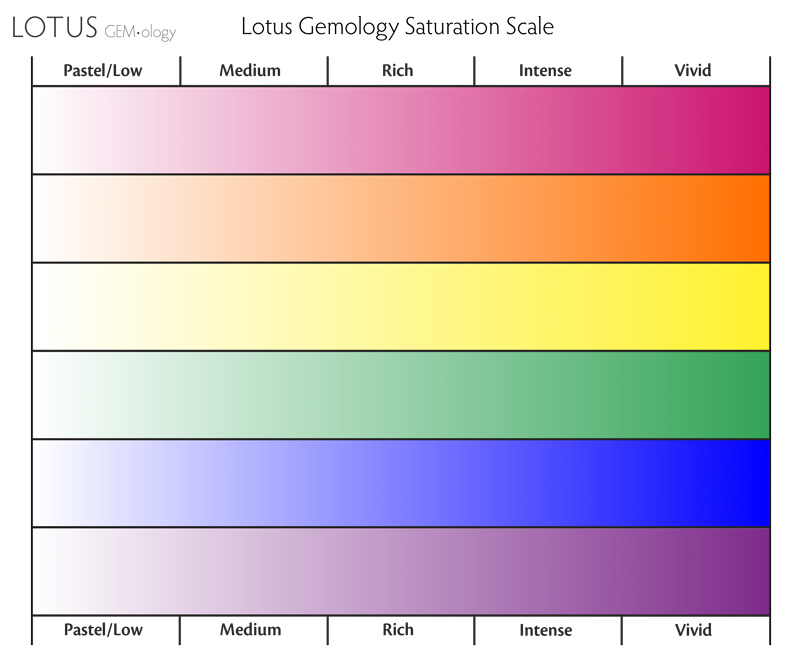 The Lotus Gemology Saturation Scale. Note that the highest saturations are out-of-gamut, and so cannot be shown on a printed scale such as this. Saturation of faceted gems is, in most cases, judged by reference to the saturation of the average brilliancy flashes.