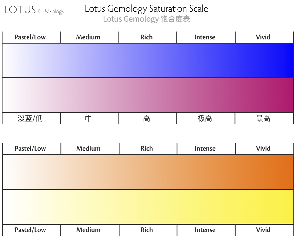 On Lotus gemology reports, saturation is broken into five different steps ranging from pastel to vivid.