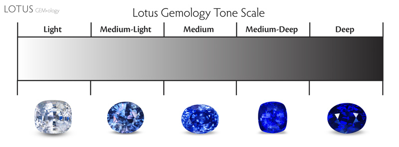 The Lotus Gemology Tone Scale. Note that, unlike saturation, tone is judged by the overall lightness/darkness of the stone.