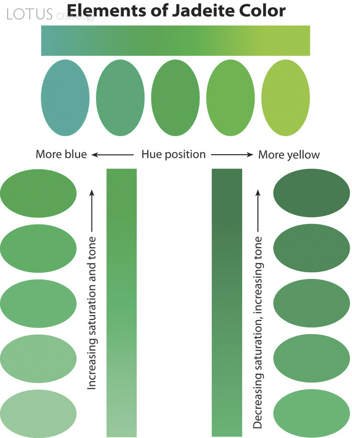 Figure 3. Jadeite Colors  The three basic elements of any color are hue position (top), saturation and tone (bottom). Note that saturation and tone are interrelated. As saturation increases, so does tone (lower left). However, there reaches a point where increasing absorption of light (increasing tone) results in a decrease in saturation (lower right). Illustration &copy; Richard W. Hughes
