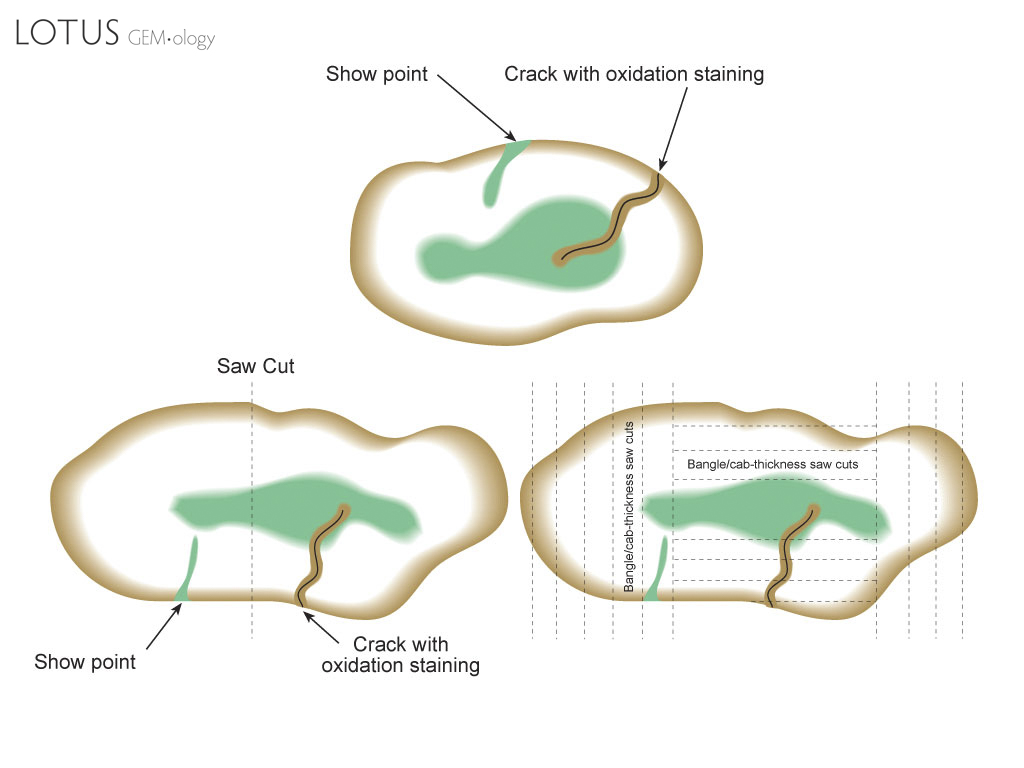Figure 21. In sawing jadeite boulders, center saw cuts (left) run the risk of cutting through a valuable area. A better method (right) involves making shallow saw cuts from one end (perhaps the thickness of a bangle, so that each slice can be used for bangles/cabs) until one hits good color. Then the process is repeated from the opposite end, again until good color is encountered. This defines the region of top-grade material. The process is repeated until the area of best color is isolated. These cross-sections also illustrate a show point and an oxidation stain penetrating the jadeite through a crack. Illustration &copy; Richard W. Hughes